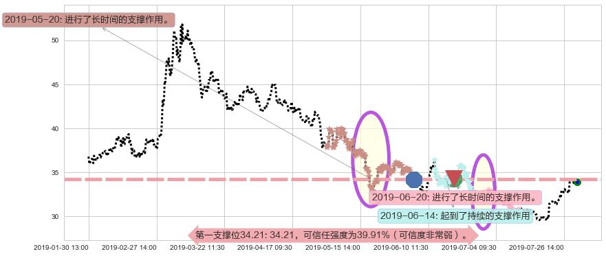 平安好医生阻力支撑位图-阿布量化