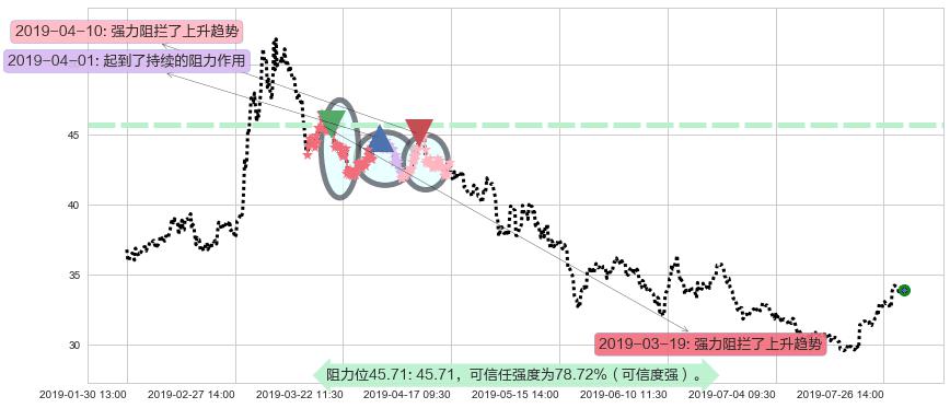 平安好医生阻力支撑位图-阿布量化