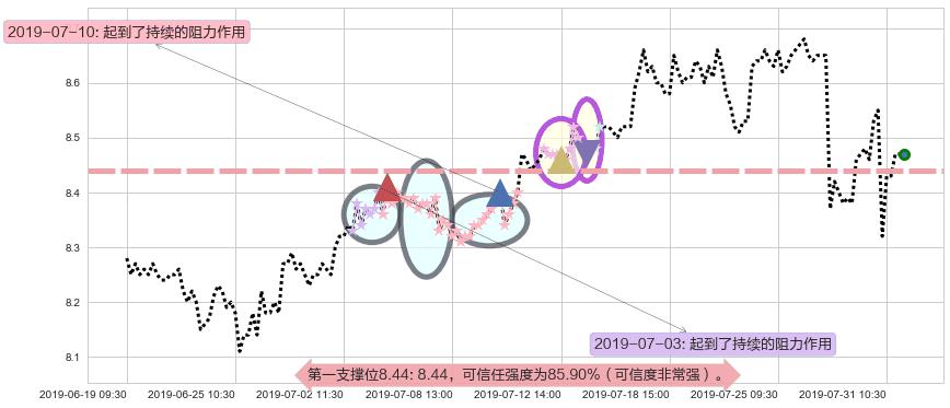 中国飞机租赁阻力支撑位图-阿布量化