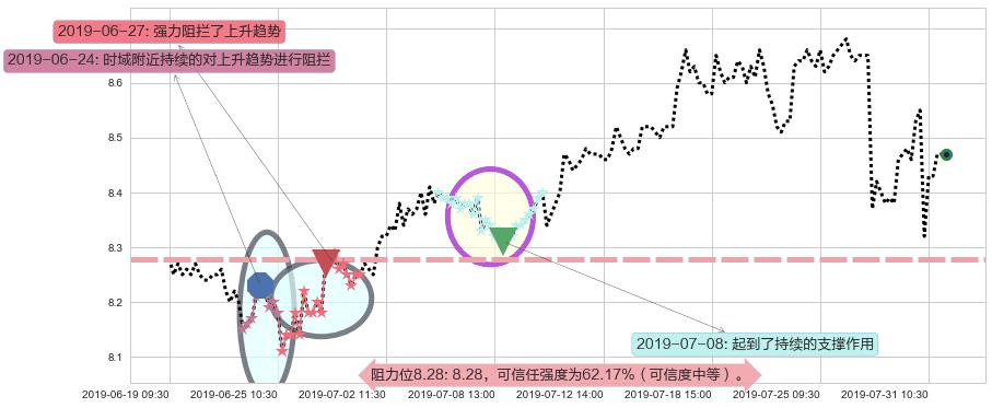 中国飞机租赁阻力支撑位图-阿布量化
