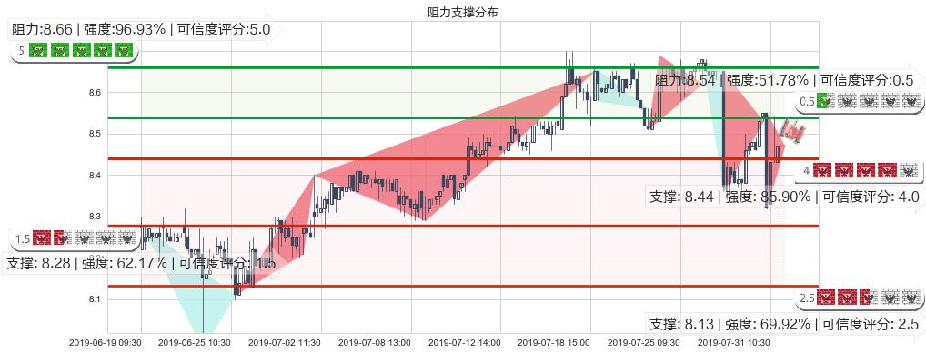 中国飞机租赁(hk01848)阻力支撑位图-阿布量化