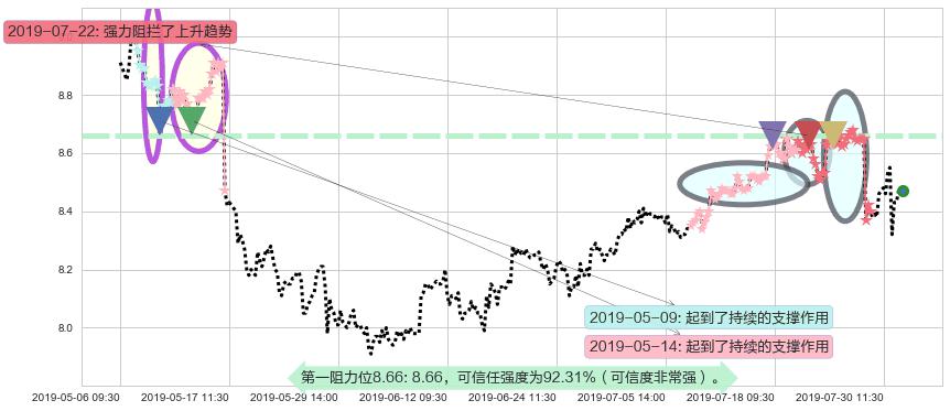 中国飞机租赁阻力支撑位图-阿布量化