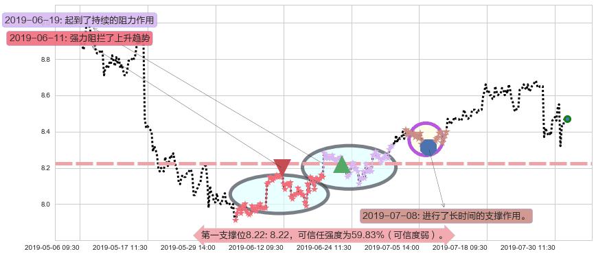 中国飞机租赁阻力支撑位图-阿布量化