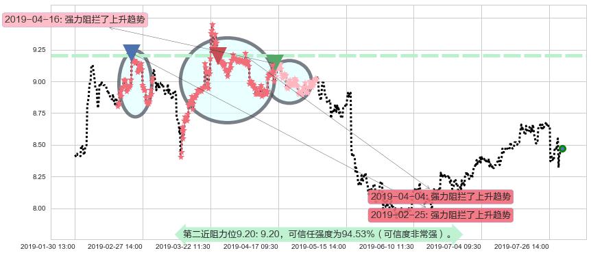 中国飞机租赁阻力支撑位图-阿布量化