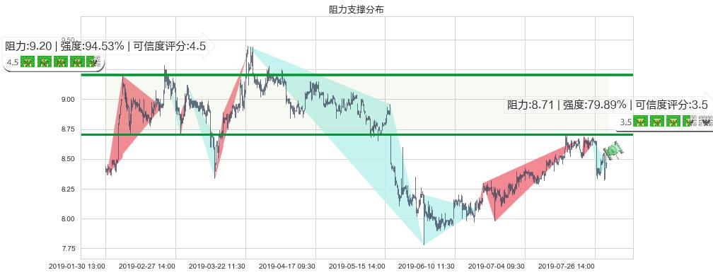 中国飞机租赁(hk01848)阻力支撑位图-阿布量化