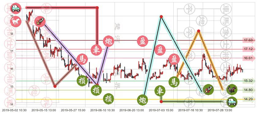 海天国际(hk01882)止盈止损位分析