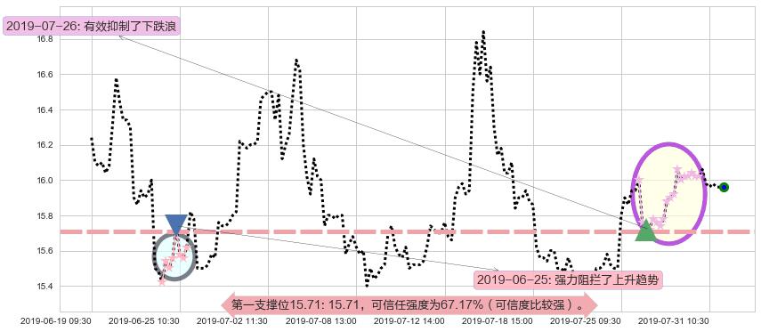 海天国际阻力支撑位图-阿布量化