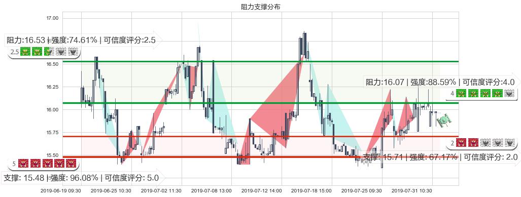 海天国际(hk01882)阻力支撑位图-阿布量化