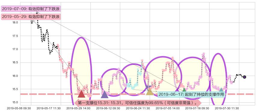 海天国际阻力支撑位图-阿布量化