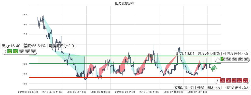 海天国际(hk01882)阻力支撑位图-阿布量化