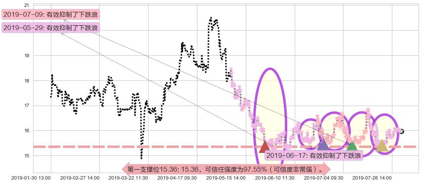 海天国际阻力支撑位图-阿布量化