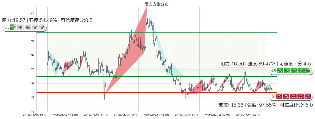 海天国际(hk01882)阻力支撑位图-阿布量化