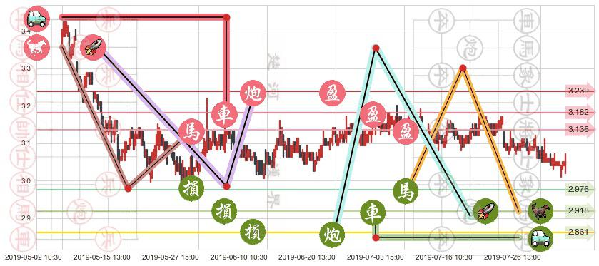 中煤能源(hk01898)止盈止损位分析