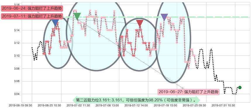 中煤能源阻力支撑位图-阿布量化