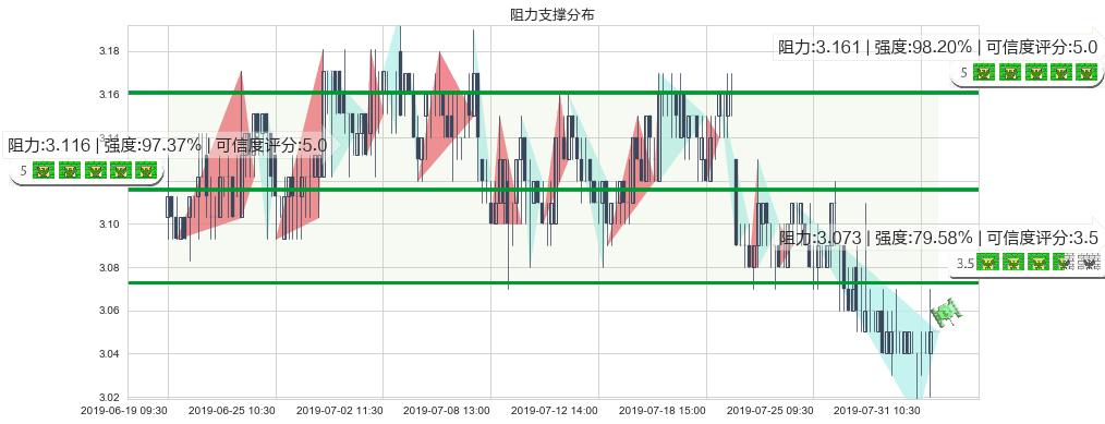 中煤能源(hk01898)阻力支撑位图-阿布量化