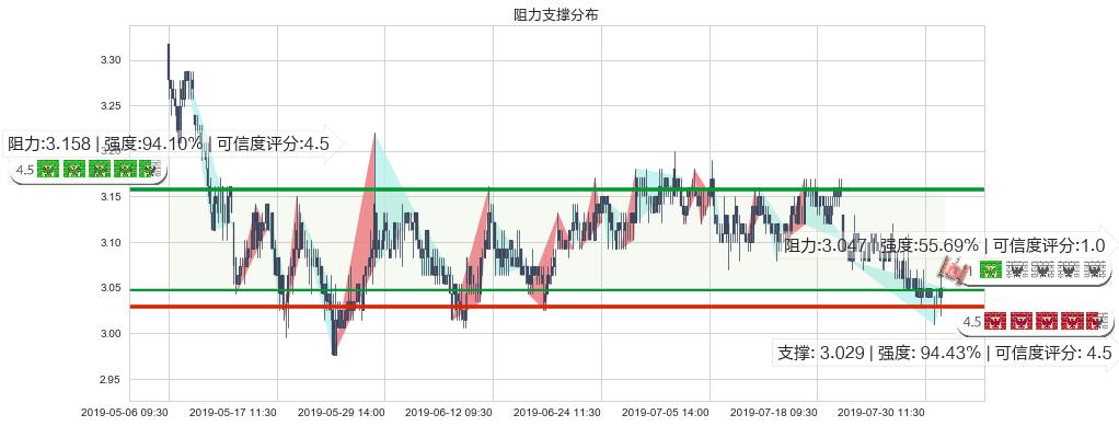 中煤能源(hk01898)阻力支撑位图-阿布量化