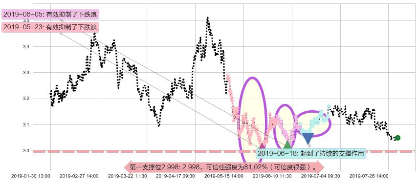 中煤能源阻力支撑位图-阿布量化