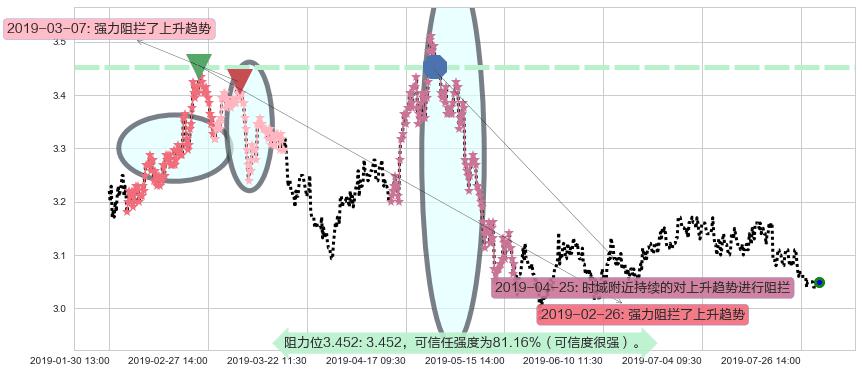 中煤能源阻力支撑位图-阿布量化