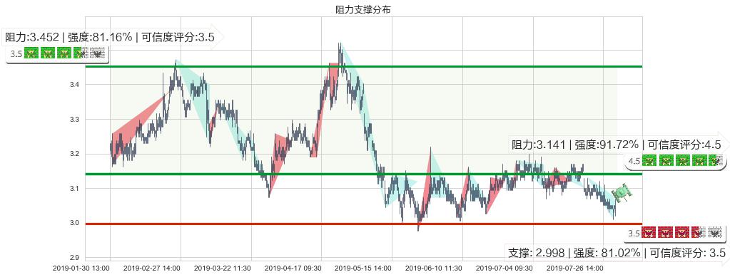 中煤能源(hk01898)阻力支撑位图-阿布量化
