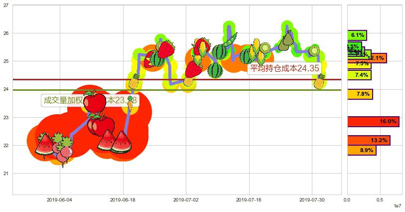 普拉达(hk01913)持仓成本图-阿布量化