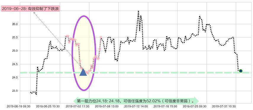 普拉达阻力支撑位图-阿布量化