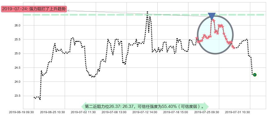 普拉达阻力支撑位图-阿布量化