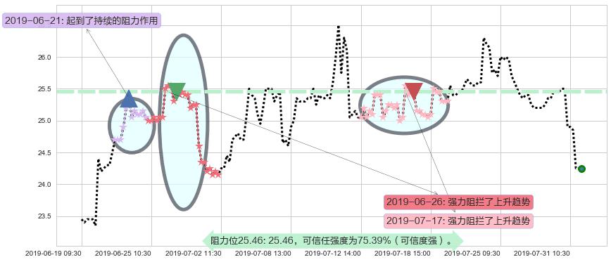 普拉达阻力支撑位图-阿布量化