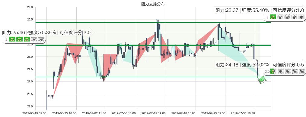普拉达(hk01913)阻力支撑位图-阿布量化
