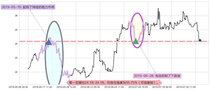 普拉达阻力支撑位图-阿布量化