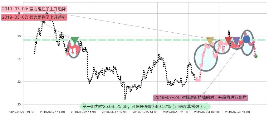 普拉达阻力支撑位图-阿布量化