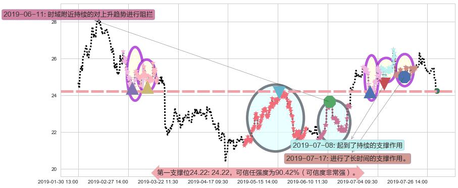 普拉达阻力支撑位图-阿布量化