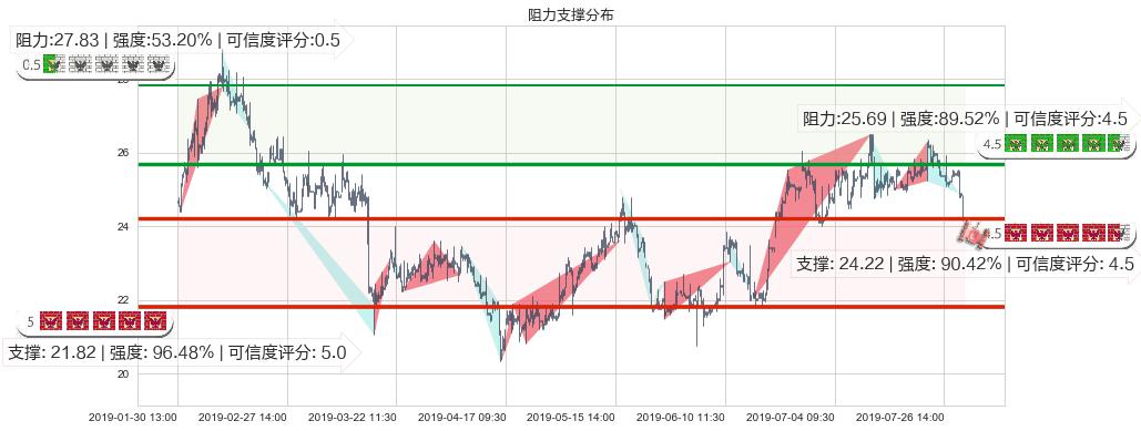 普拉达(hk01913)阻力支撑位图-阿布量化