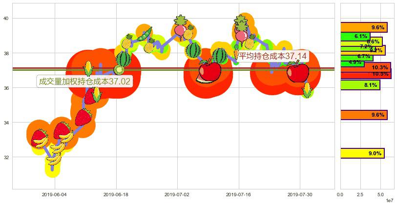 融创中国(hk01918)持仓成本图-阿布量化