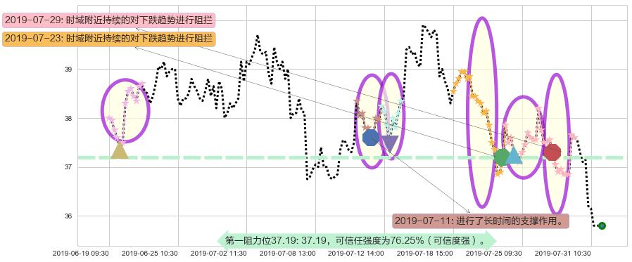 融创中国阻力支撑位图-阿布量化