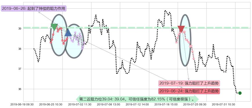 融创中国阻力支撑位图-阿布量化