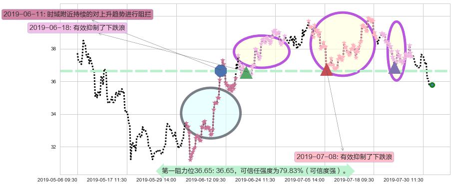 融创中国阻力支撑位图-阿布量化