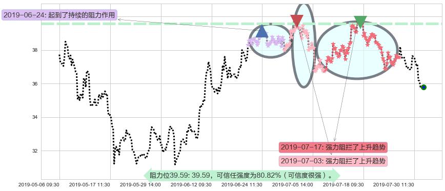 融创中国阻力支撑位图-阿布量化