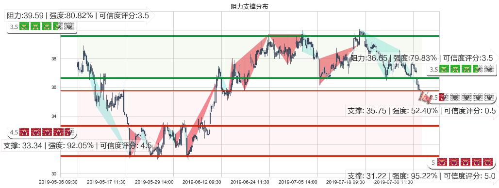 融创中国(hk01918)阻力支撑位图-阿布量化