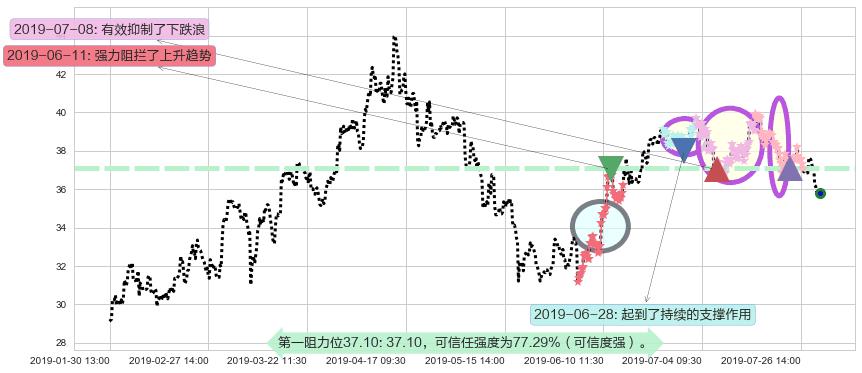 融创中国阻力支撑位图-阿布量化