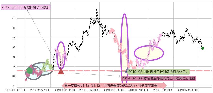 融创中国阻力支撑位图-阿布量化