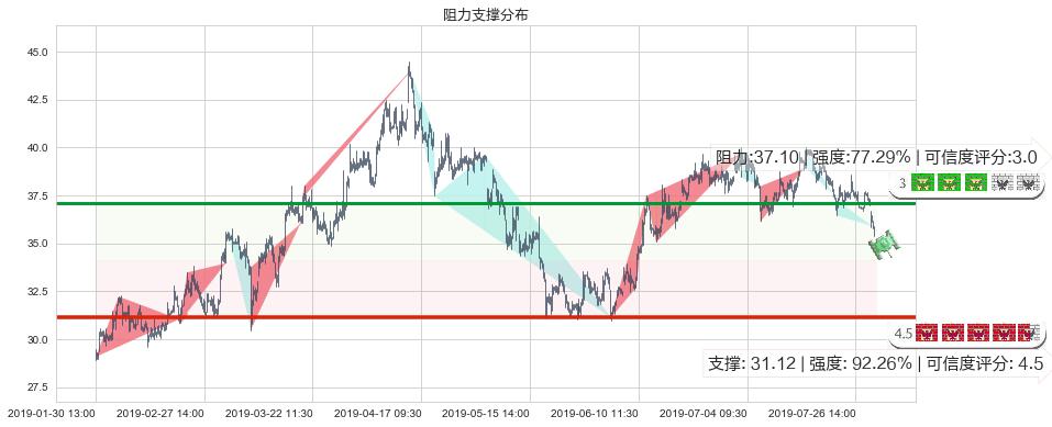 融创中国(hk01918)阻力支撑位图-阿布量化