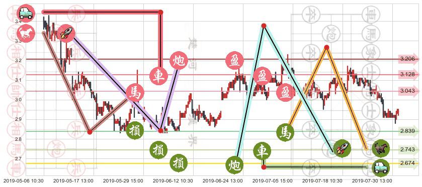 中远海控(hk01919)止盈止损位分析