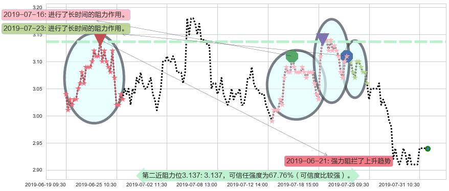 中远海控阻力支撑位图-阿布量化