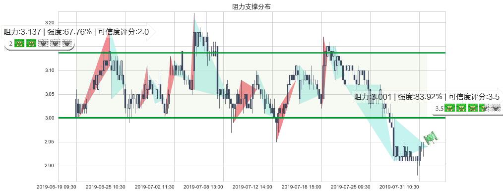 中远海控(hk01919)阻力支撑位图-阿布量化