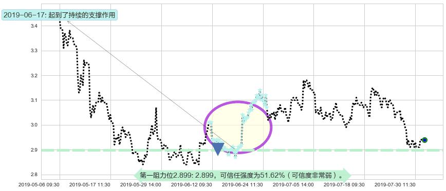 中远海控阻力支撑位图-阿布量化