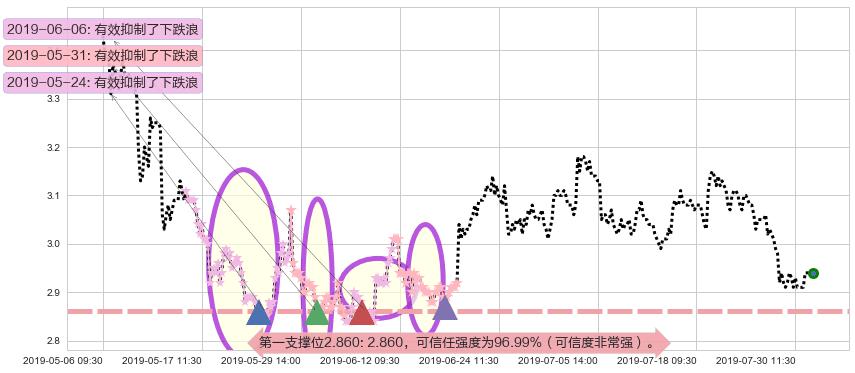 中远海控阻力支撑位图-阿布量化