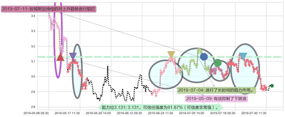 中远海控阻力支撑位图-阿布量化