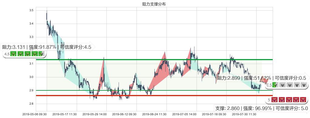 中远海控(hk01919)阻力支撑位图-阿布量化