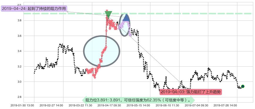 中远海控阻力支撑位图-阿布量化