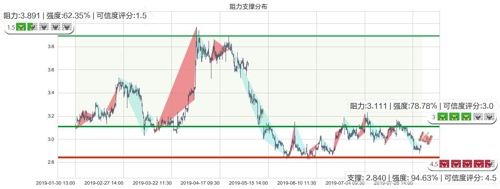 中远海控(hk01919)阻力支撑位图-阿布量化